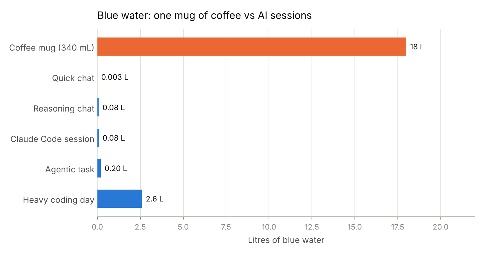 Bar chart of blue water use: a mug of coffee uses 18 L, a quick chat 0.003 L, a reasoning chat 0.08 L, a Claude Code session 0.08 L, an agentic task 0.20 L and a heavy coding day 2.6 L